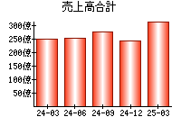 売上高合計