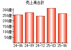売上高合計