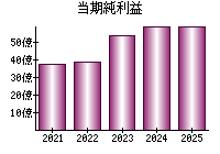 当期純利益