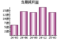 当期純利益