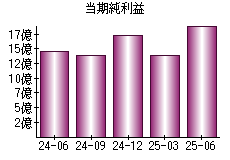 当期純利益