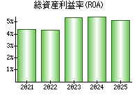 総資産利益率(ROA)