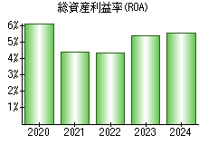 総資産利益率(ROA)