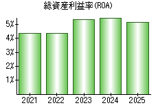 総資産利益率(ROA)