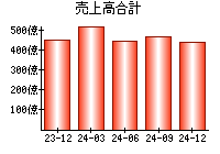 売上高合計