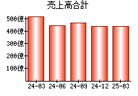 売上高合計