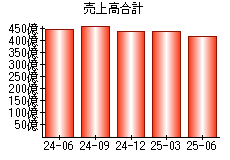 売上高合計