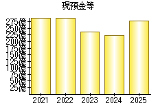 現預金等