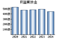 利益剰余金