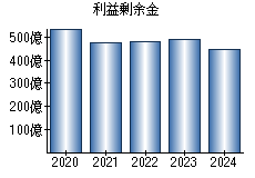 利益剰余金
