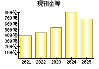 現預金等