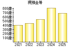 現預金等