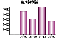 当期純利益