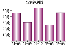 当期純利益