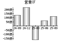 営業活動によるキャッシュフロー
