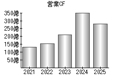 営業活動によるキャッシュフロー