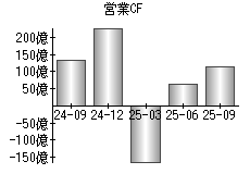 営業活動によるキャッシュフロー
