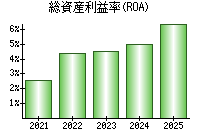 総資産利益率(ROA)