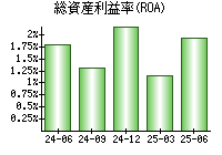 総資産利益率(ROA)