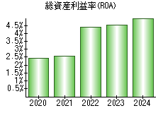 総資産利益率(ROA)