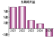 当期純利益