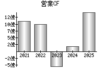 営業活動によるキャッシュフロー