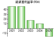 総資産利益率(ROA)