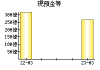 現預金等