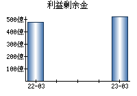 利益剰余金