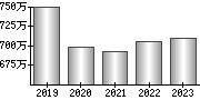 平均年収（単独）