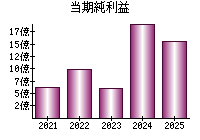 当期純利益