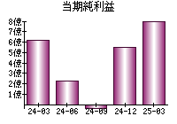 当期純利益
