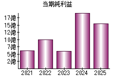 当期純利益