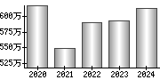 平均年収（単独）