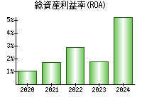 総資産利益率(ROA)