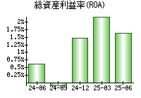 総資産利益率(ROA)