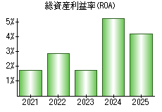 総資産利益率(ROA)