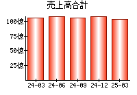 売上高合計