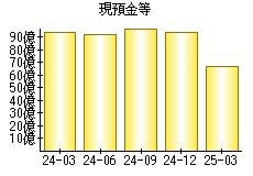 現預金等