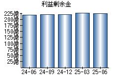 利益剰余金
