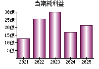 当期純利益