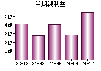 当期純利益