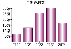 当期純利益