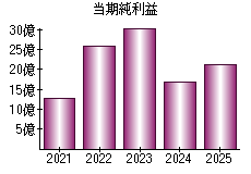 当期純利益