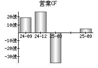 営業活動によるキャッシュフロー