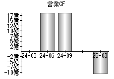 営業活動によるキャッシュフロー