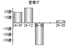 営業活動によるキャッシュフロー