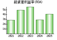 総資産利益率(ROA)
