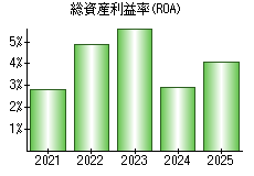 総資産利益率(ROA)