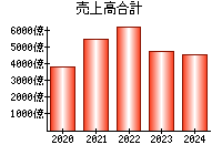 売上高合計
